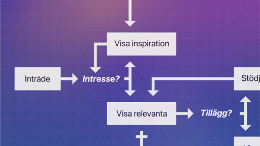 Flödesschema med pilar och rutor på en lila bakgrund som visar en process: från 'Inträde' till 'Visa inspiration', 'Visa relevanta', och vidare till 'Stödj…', med frågor som 'Intresse?' och 'Tillägg?' som styr riktningen