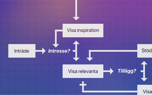 Flödesschema med pilar och rutor på en lila bakgrund som visar en process: från 'Inträde' till 'Visa inspiration', 'Visa relevanta', och vidare till 'Stödj…', med frågor som 'Intresse?' och 'Tillägg?' som styr riktningen